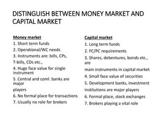 DISTINGUISH BETWEEN MONEY MARKET AND
CAPITAL MARKET
Capital market
1. Long term funds
2. FC/PC requirements
3. Shares, debentures, bonds etc.,
are
main instruments in capital market
4. Small face value of securities
5. Development banks, investment
institutions are major players
6. Formal place, stock exchanges
7. Brokers playing a vital role
Money market
1. Short term funds
2. Operational/WC needs
3. Instruments are: bills, CPs,
T-bills, CDs etc.,
4. Huge face value for single
instrument
5. Central and coml. banks are
major
players
6. No formal place for transactions
7. Usually no role for brokers
 