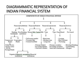 DIAGRAMMATIC REPRESENTATION OF
INDIAN FINANCIAL SYSTEM
 