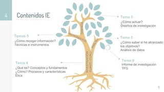 Contenidos IE
4
6
INVESTIGACIÓN
CUANTI
/
CUALI
Tema 4
¿Qué es? Conceptos y fundamentos
¿Cómo? Procesos y características
Ética
DISEÑOS
Tema 5
¿Cómo actuar?
Diseños de investigación
Tema 5
¿Cómo saber si he alcanzado
los objetivos?
Análisis de datos
Temas 5
¿Cómo recoger información?
Técnicas e instrumentos
Tema 6
Informe de investigación
TFG
 