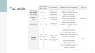 Evaluación
5
7
CALIFICACIÓN
INSTRUMENTO ORIENTACIONES/INDICADORES CARÁCTER
PESO NOTA
APRENDIZAJE
BASADA EN
PROYECTOS
25% ≤ 2,5
Proyecto de
innovación/
investigación
Para sumar apartados:
calificación mínima de 1,25
sobre 2,5 puntos.
Continuo
ESTUDIOS DE
CASO
15% ≤ 1,5
Portafolio de
actividades
Para sumar apartados:
calificación mínima de 0,75
sobre 1,5 puntos.
SEMINARIOS 20% ≤ 2
Portafolio de
actividades
Para sumar apartados:
calificación mínima de 1 sobre 2
puntos.
PRUEBA
ESCRITA
40%
(15%
+
25%)
≤4
(≤1,5
+
≤2,5)
Examen final
escrito
compuesto por
dos partes
1ª parte del examen:
preguntas de relacionar.
Para sumar ambas partes del
examen: calificación mínima de
0,75 sobre 1,5 puntos.
Final
2ª parte del examen:
supuestos prácticos.
Para sumar ambas partes del
examen: calificación mínima de
1,25 sobre 2,5 puntos.
 