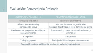 Evaluación: Convocatoria Ordinaria
5
8
ALUMNADO ASISTENTE ALUMNADO NO ASISTENTE
Itinerario ordinario Itinerario alternativo
Mínimo 80% asistencia y
participación activa
Más 20% de ausencias justificadas
Entregas de actividades fuera de tiempo y forma
Prueba escrita, proyectos, estudios de
caso y seminarios
Prueba escrita, proyectos, estudios de caso y
seminarios
≤ 10 puntos ≤ 10 puntos
Trabajos grupales Trabajos individuales pero mismo examen
Superación materia: calificación mínima en todas las puntuaciones
 