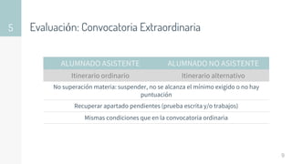 Evaluación: Convocatoria Extraordinaria
5
9
ALUMNADO ASISTENTE ALUMNADO NO ASISTENTE
Itinerario ordinario Itinerario alternativo
No superación materia: suspender, no se alcanza el mínimo exigido o no hay
puntuación
Recuperar apartado pendientes (prueba escrita y/o trabajos)
Mismas condiciones que en la convocatoria ordinaria
 