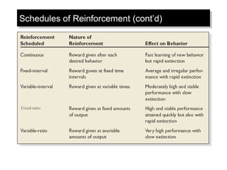 Schedules of Reinforcement (cont’d)Schedules of Reinforcement (cont’d)
Fixed-ratio
 