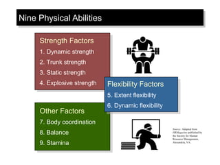Other Factors
7. Body coordination
8. Balance
9. Stamina
Other Factors
7. Body coordination
8. Balance
9. Stamina
Nine Physical AbilitiesNine Physical Abilities
Strength Factors
1. Dynamic strength
2. Trunk strength
3. Static strength
4. Explosive strength
Strength Factors
1. Dynamic strength
2. Trunk strength
3. Static strength
4. Explosive strength
Flexibility Factors
5. Extent flexibility
6. Dynamic flexibility
Flexibility Factors
5. Extent flexibility
6. Dynamic flexibility
Source: Adapted from
HRMagazine published by
the Society for Human
Resource Management,
Alexandria, VA.
 