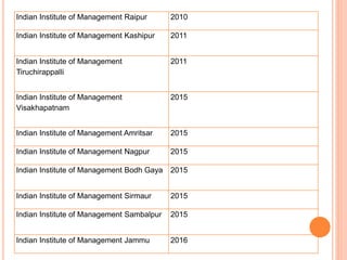 Indian Institute of Management Raipur 2010
Indian Institute of Management Kashipur 2011
Indian Institute of Management
Tiruchirappalli
2011
Indian Institute of Management
Visakhapatnam
2015
Indian Institute of Management Amritsar 2015
Indian Institute of Management Nagpur 2015
Indian Institute of Management Bodh Gaya 2015
Indian Institute of Management Sirmaur 2015
Indian Institute of Management Sambalpur 2015
Indian Institute of Management Jammu 2016
 