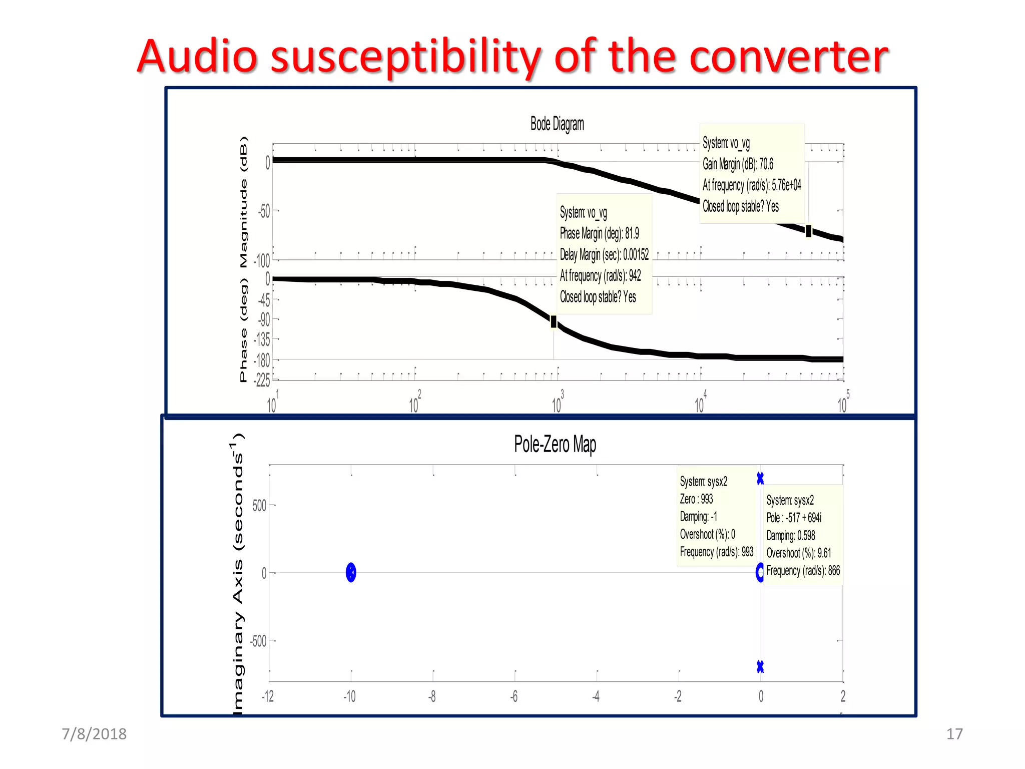 Audio susceptibility of the converter
-100
-50
0
Magnitude(dB)
System:vo_vg
GainMargin(dB):70.6
Atfrequency(rad/s):5.76e+04
Closedloopstable?Yes
10
1
10
2
10
3
10
4
10
5
-225
-180
-135
-90
-45
0
System:vo_vg
PhaseMargin(deg):81.9
DelayMargin(sec):0.00152
Atfrequency(rad/s):942
Closedloopstable?Yes
Phase(deg)
BodeDiagram
Frequency (rad/s)
7/8/2018 17
-12 -10 -8 -6 -4 -2 0 2
x 10
5
-500
0
500 System:sysx2
Pole:-517+694i
Damping:0.598
Overshoot(%):9.61
Frequency (rad/s):866
System:sysx2
Zero:993
Damping:-1
Overshoot(%):0
Frequency (rad/s):993
Pole-ZeroMap
RealAxis(seconds-1
)
ImaginaryAxis(seconds-1
)
 