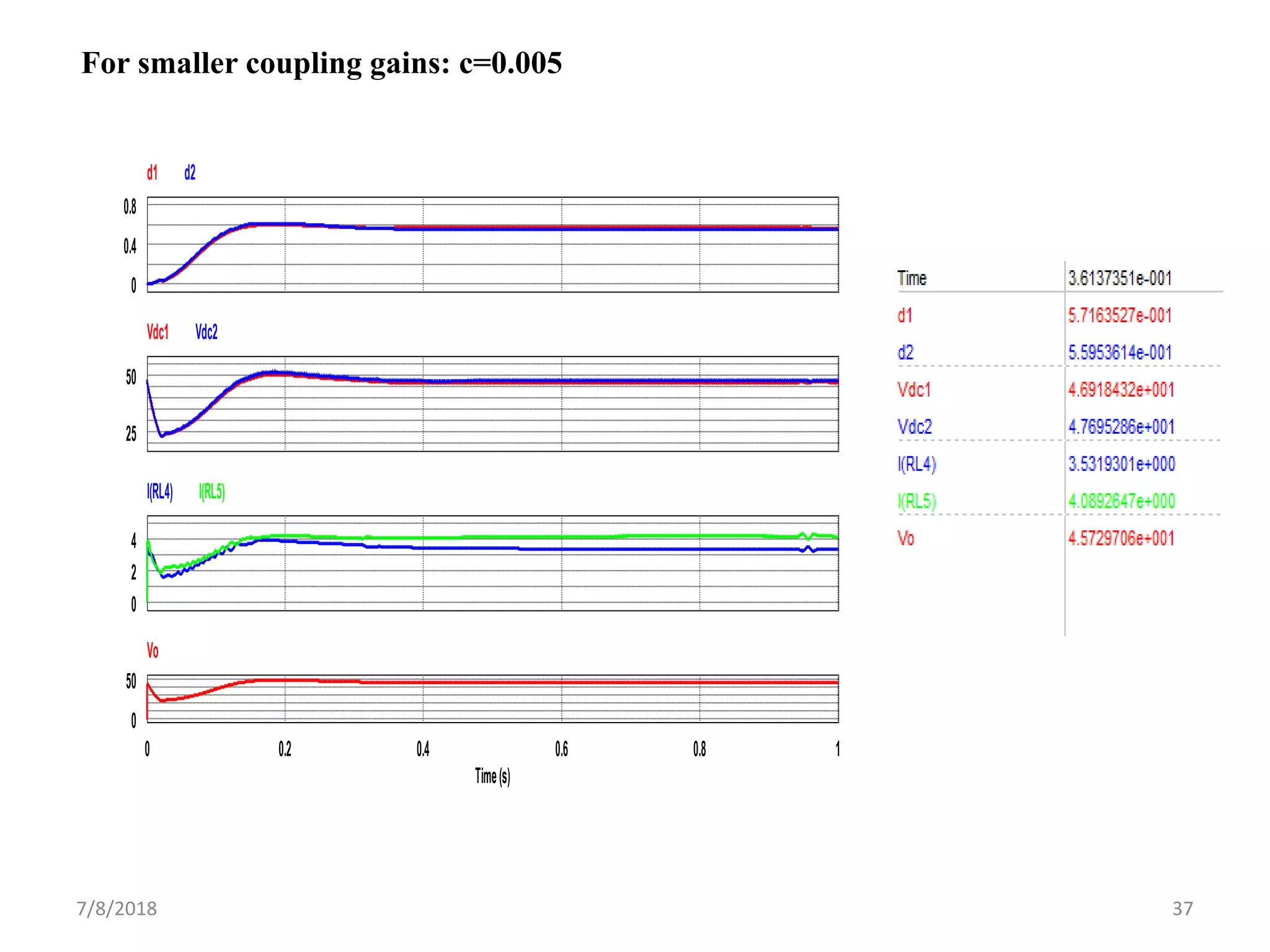 7/8/2018 37
For smaller coupling gains: c=0.005
0
0.4
0.8
d1 d2
25
50
Vdc1 Vdc2
0
2
4
I(RL4) I(RL5)
0 0.2 0.4 0.6 0.8 1
Time(s)
0
50
Vo
 