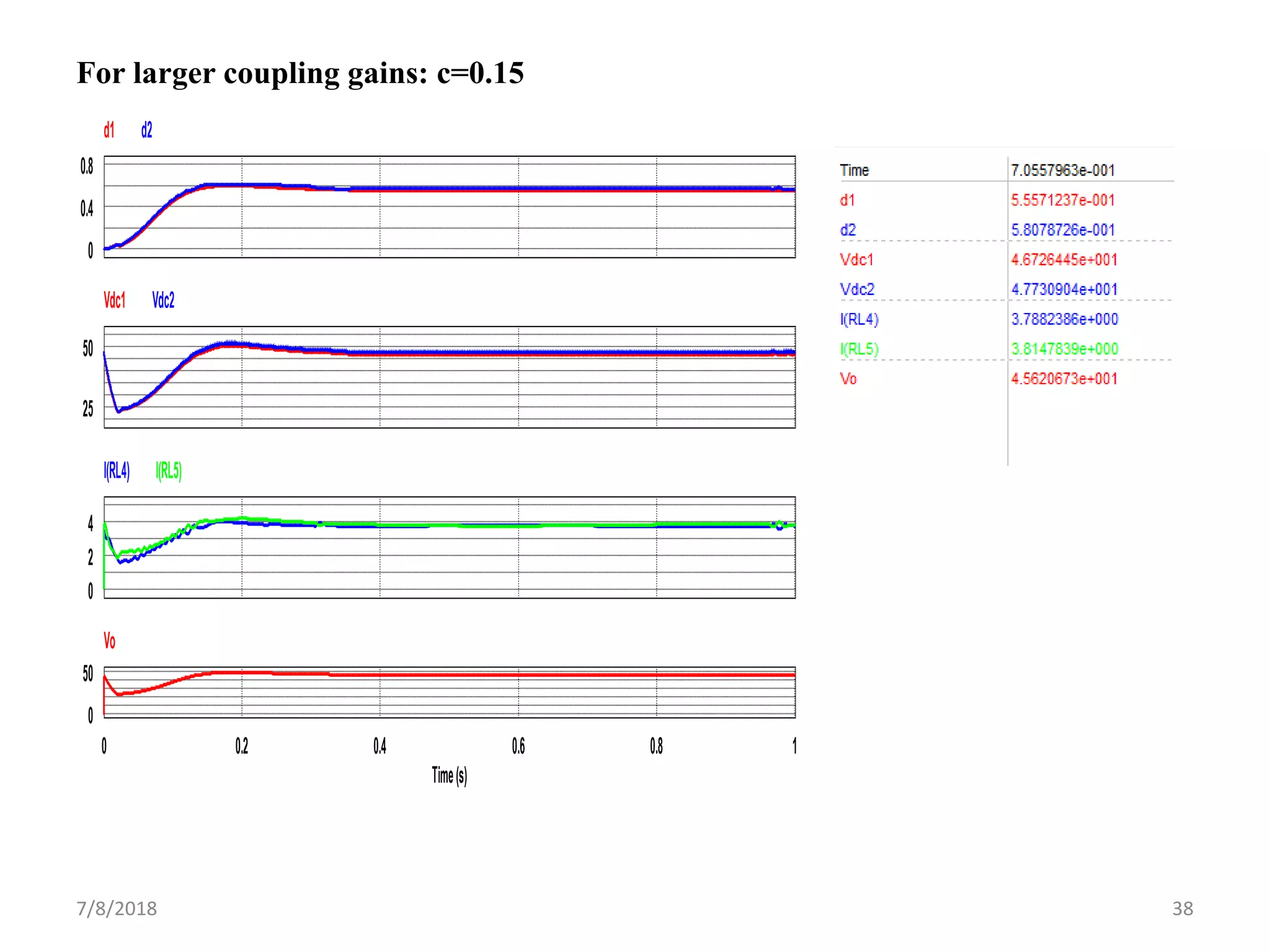 7/8/2018 38
For larger coupling gains: c=0.15
0
0.4
0.8
d1 d2
25
50
Vdc1 Vdc2
0
2
4
I(RL4) I(RL5)
0 0.2 0.4 0.6 0.8 1
Time(s)
0
50
Vo
 