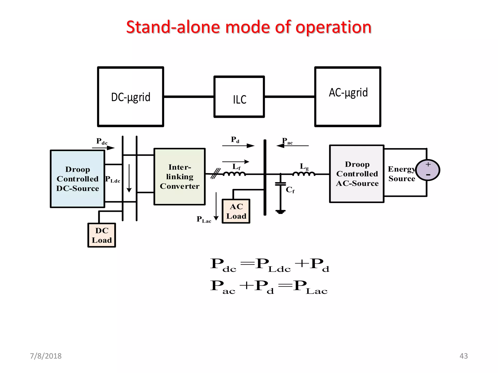 7/8/2018 43
Stand-alone mode of operation
DC-μgrid AC-μgrid
ILC
Droop
Controlled
DC-Source
Inter-
linking
Converter
Droop
Controlled
AC-Source
+
-
AC
Load
Lf Lg
Cf
Energy
Source
DC
Load
Pdc
PLdc
Pd
PLac
Pac
dc Ldc d
ac d Lac
P =P +P
P +P =P
 