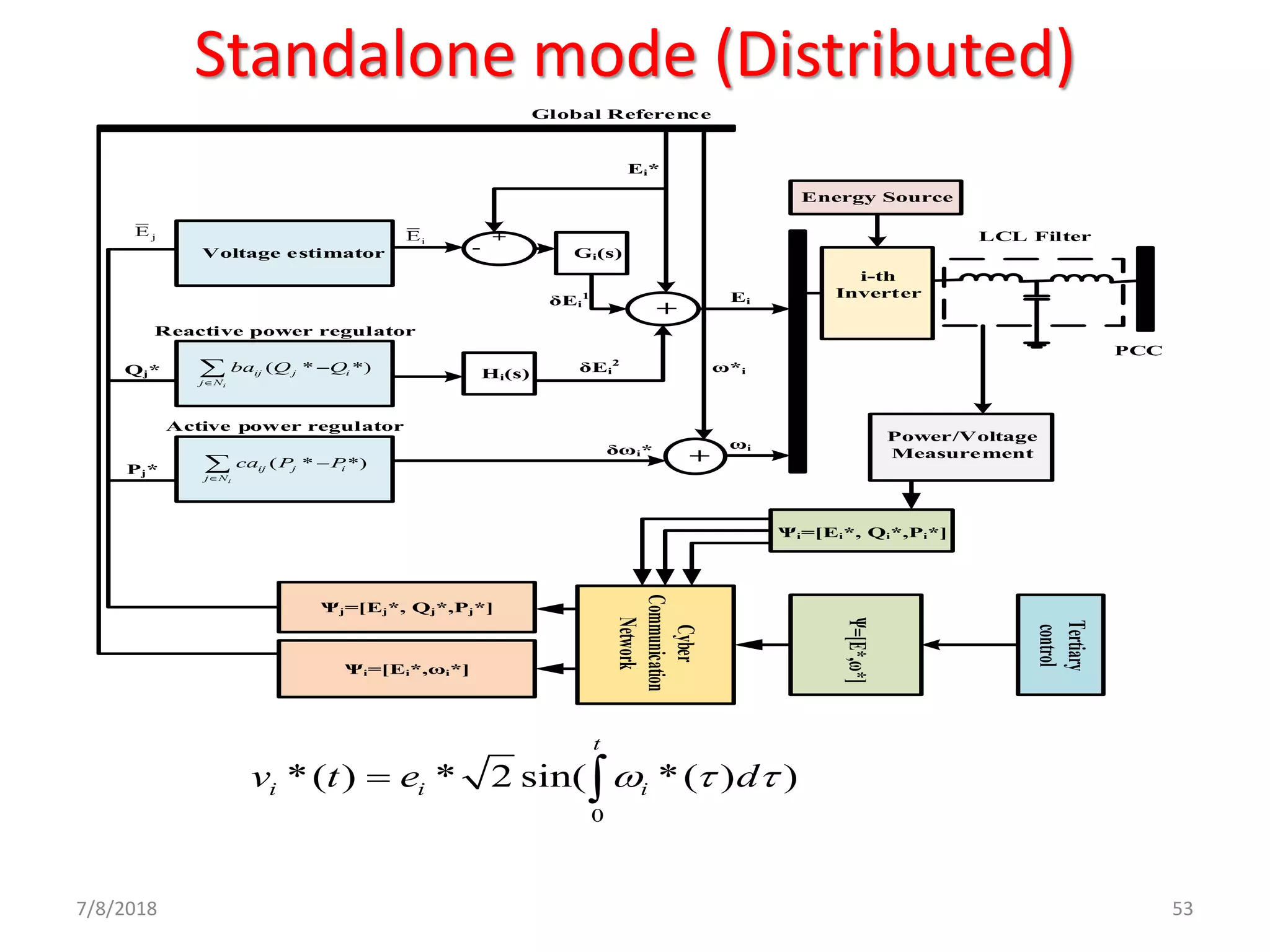 7/8/2018 53
+
-
+
Voltage estimator
Reactive power regulator
Active power regulator
PCC
Cyber
Communication
Network
Tertiary
control
Power/Voltage
Measurement
Hi(s)
Gi(s)
+
Ѱi=[Ei*, Qi*,Pi*]
i-th
Inverter
Energy Source
Ei
ωi
ω*i
δωi*
( * *)
i
ij j i
j N
ca P P

−
( * *)
i
ij j i
j N
ba Q Q

−Qj*
Pj*
jE
iE
δEi
1
δEi
2
Ѱ=[E*,ω*]
Ѱj=[Ej*, Qj*,Pj*]
Ѱi=[Ei*,ωi*]
Ei*
Global Reference
LCL Filter
0
*( ) * 2 sin( *( ) )
t
i i iv t e d  = 
Standalone mode (Distributed)
 