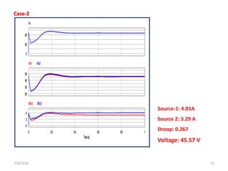 7/8/2018 21
Case-2
0
20
40
Vo
20
30
40
50
Vdc1 Vdc2
0 0.2 0.4 0.6 0.8 1
Time(s)
0
2
4
I(RL4) I(RL5)
Source-1: 4.01A
Source 2: 3.29 A
Droop: 0.267
Voltage: 45.57 V
 