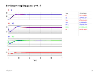 7/8/2018 38
For larger coupling gains: c=0.15
0
0.4
0.8
d1 d2
25
50
Vdc1 Vdc2
0
2
4
I(RL4) I(RL5)
0 0.2 0.4 0.6 0.8 1
Time(s)
0
50
Vo
 