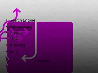 •   Search Engine
•   Yahoo search
•   Google
•   MSN
•   Altavista
•   Bing
 