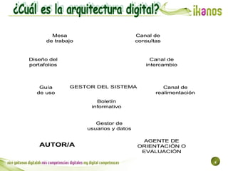 6
AUTOR/A
AGENTE DE
ORIENTACIÓN O
EVALUACIÓN
Gestor de
usuarios y datos
GESTOR DEL SISTEMA
Boletín
informativo
Guía
de uso...