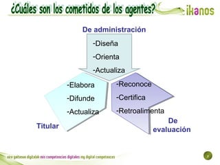 7
De administración
De
evaluaciónTitular
-Diseña
-Orienta
-Actualiza
-Elabora
-Difunde
-Actualiza
-Reconoce
-Certifica
-Re...