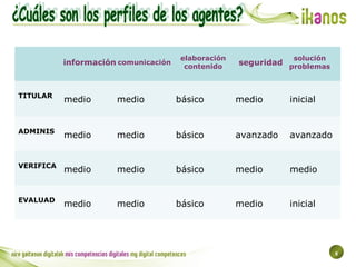8
TITULAR
medio medio básico medio inicial
ADMINIS
medio medio básico avanzado avanzado
VERIFICA
medio medio básico medio ...