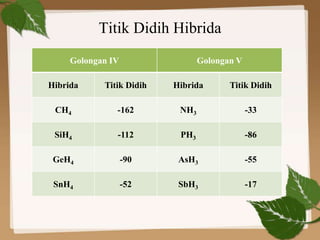 Titik Didih Hibrida
Golongan IV Golongan V
Hibrida Titik Didih Hibrida Titik Didih
CH4 -162 NH3 -33
SiH4 -112 PH3 -86
GeH4 -90 AsH3 -55
SnH4 -52 SbH3 -17
 