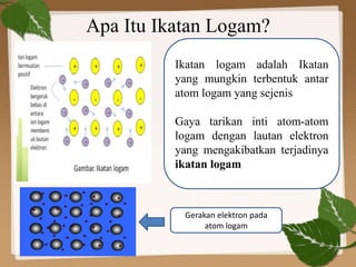 Apa Itu Ikatan Logam?
Ikatan logam adalah Ikatan
yang mungkin terbentuk antar
atom logam yang sejenis
Gaya tarikan inti atom-atom
logam dengan lautan elektron
yang mengakibatkan terjadinya
ikatan logam
Gerakan elektron pada
atom logam
 