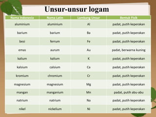 Unsur-unsur logam
Nama Indonesia Nama Latin Lambang Unsur Bentuk Fisik
aluminium aluminium Al padat, putih keperakan
barium barium Ba padat, putih keperakan
besi ferrum Fe padat, putih keperakan
emas aurum Au padat, berwarna kuning
kalium kalium K padat, putih keperakan
kalsium calsium Ca padat, putih keperakan
kromium chromium Cr padat, putih keperakan
magnesium magnesium Mg padat, putih keperakan
mangan manganium Mn padat, putih abu-abu
natrium natrium Na padat, putih keperakan
nikel nickelium Ni padat, putih keperakan
 
