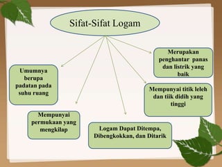 Sifat-Sifat Logam
Umumnya
berupa
padatan pada
suhu ruang
Logam Dapat Ditempa,
Dibengkokkan, dan Ditarik
Mempunyai titik leleh
dan tiik didih yang
tinggi
Merupakan
penghantar panas
dan listrik yang
baik
Mempunyai
permukaan yang
mengkilap
 