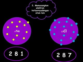 11Na 17Cl
2 8 1 2 8 7
3. Memasangkan
elektron
terluarnyadengan
atom lain
 