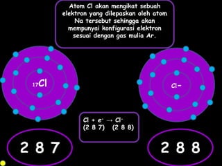 17Cl
2 8 7
Cl-
2 8 8
Cl + e- → Cl-
(2 8 7) (2 8 8)
Atom Cl akan mengikat sebuah
elektron yang dilepaskan oleh atom
Na tersebut sehingga akan
mempunyai konfigurasi elektron
sesuai dengan gas mulia Ar.
 