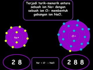 Na+
2 8
Cl-
2 8 8
Terjadi tarik-menarik antara
sebuah ion Na+ dengan
sebuah ion Cl- membentuk
gabungan ion NaCl.
Na+ + Cl- → NaCl
 