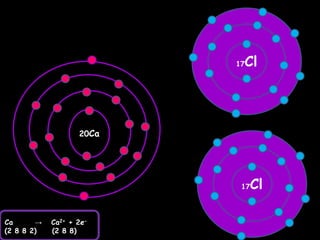 20Ca
17Cl
17Cl
Ca → Ca2+ + 2e-
(2 8 8 2) (2 8 8)
 