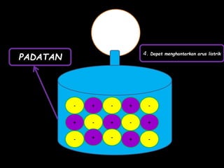 + -
+ - +
- +
- +
-
- +
+
-
-
4. Dapat menghantarkan arus listrik
PADATAN
 