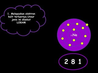 11Na
2 8 1
1. Melepaskan elektron
kulit terluarnya.Unsur
jenis ini disebut
LOGAM
 