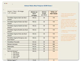 Asumsi 1 Tahun = 36 minggu
1 JP = 35 menit
Alokasi per
tahun
(minggu)
Alokasi
Projek
per tahun
TOTAL JP
PER TAHUN
Pendidikan Agama Islam dan Budi
Pekerti*
108 (3) 36 144
Pendidikan Agama Kristen dan Budi
Pekerti*
108 (3) 36 144
Pendidikan Agama Katolik dan Budi
Pekerti*
108 (3) 36 144
Pendidikan Agama Buddha dan Budi
Pekerti*
108 (3) 36 144
Pendidikan Agama Hindu dan Budi
Pekerti*
108 (3) 36 144
Pendidikan Agama Khonghucu dan
Budi Pekerti*
108 (3) 36 144
Pendidikan Pancasila 144 (4) 36 180
Bahasa Indonesia 216 (6) 72 288
Matematika 144 (4) 36 180
PJOK 108 (3) 36 144
Seni dan Budaya**:
o Seni Musik
o Seni Rupa
o Seni Teater
o Seni Tari
108 (3) 36 144
Bahasa Inggris*** 72 (2) - 72
* Diikuti oleh peserta didik sesuai
dengan agama/kepercayaan
masing-masing.
** Satuan pendidikan menyediakan
minimal 1 (satu) jenis seni (Seni
Musik, Seni Rupa, Seni Teater,
dan/atau Seni Tari). Peserta didik
memilih 1 (satu) jenis seni (Seni
Musik, Seni Rupa, Seni Teater, atau
Seni Tari).
*** Maksimal 2 JP per minggu atau
72 JP per tahun.
**** Total JP tidak termasuk mata
pelajaran Bahasa Inggris, Muatan
Lokal, dan/atau mata pelajaran
tambahan yang diselenggarakan
oleh satuan pendidikan.
Alokasi Waktu Mata Pelajaran SD/MI Kelas I
 