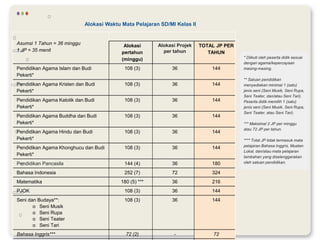 Asumsi 1 Tahun = 36 minggu
1 JP = 35 menit
Alokasi
pertahun
(minggu)
Alokasi Projek
per tahun
TOTAL JP PER
TAHUN
Pendidikan Agama Islam dan Budi
Pekerti*
108 (3) 36 144
Pendidikan Agama Kristen dan Budi
Pekerti*
108 (3) 36 144
Pendidikan Agama Katolik dan Budi
Pekerti*
108 (3) 36 144
Pendidikan Agama Buddha dan Budi
Pekerti*
108 (3) 36 144
Pendidikan Agama Hindu dan Budi
Pekerti*
108 (3) 36 144
Pendidikan Agama Khonghucu dan Budi
Pekerti*
108 (3) 36 144
Pendidikan Pancasila 144 (4) 36 180
Bahasa Indonesia 252 (7) 72 324
Matematika 180 (5) *** 36 216
PJOK 108 (3) 36 144
Seni dan Budaya**:
o Seni Musik
o Seni Rupa
o Seni Teater
o Seni Tari
108 (3) 36 144
Bahasa Inggris*** 72 (2) - 72
* Diikuti oleh peserta didik sesuai
dengan agama/kepercayaan
masing-masing.
** Satuan pendidikan
menyediakan minimal 1 (satu)
jenis seni (Seni Musik, Seni Rupa,
Seni Teater, dan/atau Seni Tari).
Peserta didik memilih 1 (satu)
jenis seni (Seni Musik, Seni Rupa,
Seni Teater, atau Seni Tari).
*** Maksimal 2 JP per minggu
atau 72 JP per tahun.
**** Total JP tidak termasuk mata
pelajaran Bahasa Inggris, Muatan
Lokal, dan/atau mata pelajaran
tambahan yang diselenggarakan
oleh satuan pendidikan.
Alokasi Waktu Mata Pelajaran SD/MI Kelas II
 