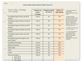 * Diikuti oleh peserta didik
sesuai dengan
agama/kepercayaan masing-
masing.
** Satuan pendidikan
menyediakan minimal 1 (satu)
jenis seni (Seni Musik, Seni
Rupa, Seni Teater, dan/atau
Seni Tari). Peserta didik
memilih 1 (satu) jenis seni
(Seni Musik, Seni Rupa, Seni
Teater, atau Seni Tari).
*** Maksimal 2 JP per minggu
atau 72 JP per tahun.
**** Total JP tidak termasuk
mata pelajaran Bahasa
Inggris, Muatan Lokal,
dan/atau mata pelajaran
tambahan yang
diselenggarakan oleh satuan
pendidikan.
Asumsi 1 Tahun = 36 minggu
1 JP = 35 menit
Alokasi per
tahun
(minggu)
Alokasi Projek
per tahun
TOTAL JP
PER TAHUN
Pendidikan Agama Islam dan Budi
Pekerti*
108 (3) 36 144
Pendidikan Agama Kristen dan Budi
Pekerti*
108 (3) 36 144
Pendidikan Agama Katolik dan Budi
Pekerti*
108 (3) 36 144
Pendidikan Agama Buddha dan Budi
Pekerti*
108 (3) 36 144
Pendidikan Agama Hindu dan Budi
Pekerti*
108 (3) 36 144
Pendidikan Agama Khonghucu dan
Budi Pekerti*
108 (3) 36 144
Pendidikan Pancasila 144 (4) 36 180
Bahasa Indonesia 216 (6) 36 252
Matematika 180 (5) 36 216
IPAS 180 (5) 36 216
PJOK 108 (3) 36 144
Seni dan Budaya**:
o Seni Musik
o Seni Rupa
o Seni Teater
108 (3) 36 144
Alokasi Waktu Mata Pelajaran SD/MI Kelas III-V
 
