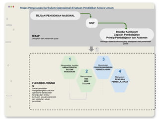 Kerangka dasar kurikulum yang ditetapkan oleh pemerintah
pusat
TUJUAN PENDIDIKAN NASIONAL
Struktur Kurikulum
Capaian Pembelajaran
Prinsip Pembelajaran dan Asesmen
Merumuskan
VISI
MISI
TUJUAN
Menganalisis konteks
KARAKTERISTIK
SATUAN
PENDIDIKAN
Menentukan
PENGORGANISASIAN
PEMBELAJARAN
Menyusun
RENCANA
PEMBELAJARAN
TETAP
Ditetapkan oleh pemerintah pusat
FLEKSIBEL/DINAMI
S
Satuan pendidikan
mengembangkan kurikulum
operasional berdasarkan
kerangka dan struktur
kurikulum, sesuai karakteristik
dan kebutuhan satuan
pendidikan
. .
1
2
3
4
Proses Penyusunan Kurikulum Operasional di Satuan Pendidikan Secara Umum
SNP
 