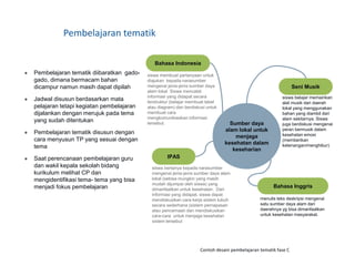 Bahasa Inggris
Seni Musik
IPAS
Pembelajaran tematik
● Pembelajaran tematik diibaratkan gado-
gado, dimana bermacam bahan
dicampur namun masih dapat dipilah
● Jadwal disusun berdasarkan mata
pelajaran tetapi kegiatan pembelajaran
dijalankan dengan merujuk pada tema
yang sudah ditentukan
● Pembelajaran tematik disusun dengan
cara menyusun TP yang sesuai dengan
tema
● Saat perencanaan pembelajaran guru
dan wakil kepala sekolah bidang
kurikulum melihat CP dan
mengidentifikasi tema- tema yang bisa
menjadi fokus pembelajaran
Contoh desain pembelajaran tematik fase C
Sumber daya
alam lokal untuk
menjaga
kesehatan dalam
keseharian
menulis teks deskripsi mengenai
satu sumber daya alam dari
daerahnya yg bisa dimanfaatkan
untuk kesehatan masyarakat.
siswa bertanya kepada narasumber
mengenai jenis-jenis sumber daya alam
lokal (sebisa mungkin yang masih
mudah dijumpai oleh siswa) yang
dimanfaatkan untuk kesehatan. Dari
informasi yang didapat, siswa dapat
mendiskusikan cara kerja sistem tubuh
secara sederhana (sistem pernapasan
atau pencernaan dan mendiskusikan
cara-cara untuk menjaga kesehatan
sistem tersebut
siswa belajar memainkan
alat musik dari daerah
lokal yang menggunakan
bahan yang diambil dari
alam sekitarnya. Siswa
juga berdiskusi mengenai
peran bermusik dalam
kesehatan emosi
(memberikan
ketenangan/menghibur)
Bahasa Indonesia
siswa membuat pertanyaan untuk
diajukan kepada narasumber
mengenai jenis-jenis sumber daya
alam lokal Siswa mencatat
informasi yang didapat secara
terstruktur (belajar membuat tabel
atau diagram) dan berdiskusi untuk
membuat cara
mengkomunikasikan informasi
tersebut.
 