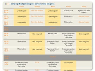 Senin Selasa Rabu Kamis Jumat
07.00 -
07.35
Unit integratif Seni dan Budaya Unit integratif Muatan lokal Agama dan Budi
Pekerti
07.35 -
08.05
Unit integratif Seni dan Budaya Unit integratif Matematika Bahasa Inggris
08.05 -
08.40
Unit integratif Seni dan Budaya Unit integratif Matematika Bahasa Inggris
08.40 -
09.00
istirahat
09.00 -
09.35
Matematika Unit integratif Muatan lokal Projek penguatan
profil pelajar
Pancasila
Unit integratif
09.35 -
10.10
Matematika Unit integratif Agama dan Budi
Pekerti
Projek penguatan
profil pelajar
Pancasila
Unit integratif
10.10 -
10.45
Matematika Unit integratif Agama dan Budi
Pekerti
Projek penguatan
profil pelajar
Pancasila
Unit integratif
10.45 -
11.05
istirahat
11.05 -
11.40
Projek penguatan
profil pelajar
Pancasila
PJOK Projek penguatan
profil pelajar
Pancasila
Unit integratif
11.40 - Projek penguatan PJOK Projek penguatan Unit integratif
Contoh jadwal pembelajaran berbasis mata pelajaran
 