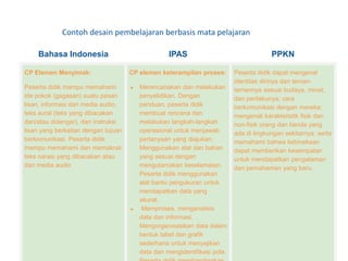 Contoh desain pembelajaran berbasis mata pelajaran
Bahasa Indonesia IPAS PPKN
CP Elemen Menyimak:
Peserta didik mampu memahami
ide pokok (gagasan) suatu pesan
lisan, informasi dari media audio,
teks aural (teks yang dibacakan
dan/atau didengar), dan instruksi
lisan yang berkaitan dengan tujuan
berkomunikasi. Peserta didik
mampu memahami dan memaknai
teks narasi yang dibacakan atau
dari media audio
CP elemen keterampilan proses:
● Merencanakan dan melakukan
penyelidikan. Dengan
panduan, peserta didik
membuat rencana dan
melakukan langkah-langkah
operasional untuk menjawab
pertanyaan yang diajukan.
Menggunakan alat dan bahan
yang sesuai dengan
mengutamakan keselamatan.
Peserta didik menggunakan
alat bantu pengukuran untuk
mendapatkan data yang
akurat.
● Memproses, menganalisis
data dan informasi.
Mengorganisasikan data dalam
bentuk tabel dan grafik
sederhana untuk menyajikan
data dan mengidentifikasi pola.
Peserta didik dapat mengenal
identitas dirinya dan teman-
temannya sesuai budaya, minat,
dan perilakunya; cara
berkomunikasi dengan mereka;
mengenali karakteristik fisik dan
non-fisik orang dan benda yang
ada di lingkungan sekitarnya; serta
memahami bahwa kebinekaan
dapat memberikan kesempatan
untuk mendapatkan pengalaman
dan pemahaman yang baru.
 