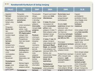 Karakteristik Kurikulum di Setiap Jenjang
PAUD SD SMP SMA SMK SLB
Kegiatan
bermain
sebagai
pendekatan
belajar yang
utama
Penguatan
literasi dini
dan
penanaman
karakter dapat
melalui
kegiatan
bermain-
belajar
berbasis buku
bacaan anak
Fase Fondasi
untuk
meningkatkan
kesiapan
bersekolah
Pembelajaran
berbasis
projek untuk
penguatan
profil Pelajar
Penguatan
kompetensi yang
mendasar dan
pemahaman
holistik:
• Untuk memahami
lingkungan
sekitar, mata
pelajaran IPA dan
IPS digabungkan
sebagai mata
pelajaran Ilmu
Pengetahuan
Alam dan Sosial
(IPAS)
• Integrasi
computational
thinking dalam
mata pelajaran
Bahasa
Indonesia,
Matematika, dan
IPAS
• Bahasa Inggris
sebagai mata
pelajaran pilihan
Pembelajaran
Penyesuaian
dengan
perkembanga
n teknologi
digital, mata
pelajaran
Informatika
menjadi mata
pelajaran
wajib
Panduan
untuk guru
Informatika
disiapkan
untuk
membantu
guru-guru
pemula,
sehingga guru
mata
pelajaran
tidak harus
berlatar
belakang
pendidikan
informatika
Pembelajaran
berbasis
Program peminatan/
penjurusan tidak
diberlakukan
Di kelas 10 pelajar
menyiapkan diri
untuk menentukan
pilihan mata
pelajaran di kelas 11.
Mata pelajaran yang
dipelajari serupa
dengan di SMP
Di kelas 11 dan 12
pelajar mengikuti
mata pelajaran dari
Kelompok Mapel
Wajib, dan memilih
mata pelajaran dari
kelompok MIPA, IPS,
Bahasa, dan
Keterampilan Vokasi
sesuai minat,
bakat, dan
aspirasinya
Pembelajaran
berbasis projek
untuk penguatan
profil Pelajar
Dunia kerja dapat
terlibat dalam
pengembangan
pembelajaran
Struktur lebih
sederhana dengan dua
kelompok mata
pelajaran, yaitu Umum
dan Kejuruan.
Persentase kelompok
kejuruan meningkat
dari 60% ke 70%
Penerapan
pembelajaran berbasis
projek dengan
mengintegrasikan mata
pelajaran terkait.
Praktek Kerja Lapangan
(PKL) menjadi mata
pelajaran wajib
minimal 6 bulan (1
semester).
Pelajar dapat memilih
mata pelajaran di luar
program keahliannya
Capaian
pembelajaran
pendidikan khusus
dibuat hanya untuk
yang memiliki
hambatan
intelektual
Untuk pelajar di SLB
yang tidak memiliki
hambatan
intelektual, capaian
pembelajarannya
sama dengan sekolah
reguler yang
sederajat, dengan
menerapkan prinsip
modifikasi kurikulum
Sama dengan pelajar
di sekolah reguler,
pelajar di SLB juga
menerapkan
pembelajaran
berbasis projek
untuk menguatkan
Pelajar Pancasila
dengan mengusung
tema yang sama
 