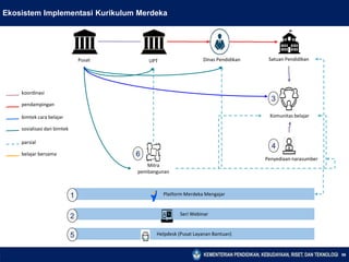 56
Platform Merdeka Mengajar
Helpdesk (Pusat Layanan Bantuan)
Mitra
pembangunan
parsial
Seri Webinar
pendampingan
bimtek cara belajar
sosialisasi dan bimtek
belajar bersama
Ekosistem Implementasi Kurikulum Merdeka
1
2
5
6
4
3
Pusat UPT Dinas Pendidikan Satuan Pendidikan
koordinasi
Komunitas belajar
Penyediaan narasumber
 