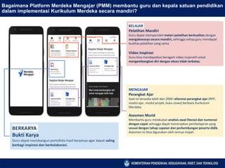 Bagaimana Platform Merdeka Mengajar (PMM) membantu guru dan kepala satuan pendidikan
dalam implementasi Kurikulum Merdeka secara mandiri?
BERKARYA
Bukti Karya
Guru dapat membangun portofolio hasil karyanya agar dapat saling
berbagi inspirasi dan berkolaborasi.
BELAJAR
Pelatihan Mandiri
Guru dapat memperoleh materi pelatihan berkualitas dengan
mengaksesnya secara mandiri, sehingga setiap guru mendapat
kualitas pelatihan yang sama.
Video Inspirasi
Guru bisa mendapatkan beragam video inspiratif untuk
mengembangkan diri dengan akses tidak terbatas.
MENGAJAR
Perangkat Ajar
Saat ini tersedia lebih dari 2000 referensi perangkat ajar (RPP,
modul ajar, modul projek, buku siswa) berbasis Kurikulum
Merdeka
Asesmen Murid
Membantu guru melakukan analisis awal literasi dan numerasi
dengan cepat sehingga dapat menerapkan pembelajaran yang
sesuai dengan tahap capaian dan perkembangan peserta didik.
Asesmen ini bisa digunakan oleh semua mapel.
 