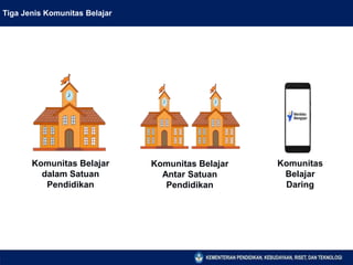 Tiga Jenis Komunitas Belajar
Komunitas Belajar
dalam Satuan
Pendidikan
Komunitas Belajar
Antar Satuan
Pendidikan
Komunitas
Belajar
Daring
 
