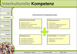 Interkulturelle Kompetenz

            Kultur


     IK Kompetenz ►


IK Kommunikation


      IK Personal


IK Verhandlungen


         Diversity


 Diversity - Praxis




                      Staudinger - Reindl   Tutorium ABWL   EMTA 2005
 