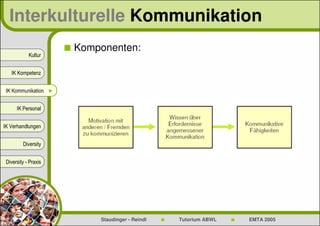 Interkulturelle Kommunikation
                      Komponenten:
            Kultur


   IK Kompetenz


 IK Kommunikation ►


      IK Personal


IK Verhandlungen


         Diversity


 Diversity - Praxis




                          Staudinger - Reindl   Tutorium ABWL   EMTA 2005
 