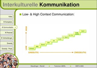 Interkulturelle Kommunikation
                      Low- & High Context Communication:
            Kultur


   IK Kompetenz


 IK Kommunikation ►


      IK Personal


IK Verhandlungen


         Diversity


 Diversity - Praxis




                           Staudinger - Reindl   Tutorium ABWL   EMTA 2005
 