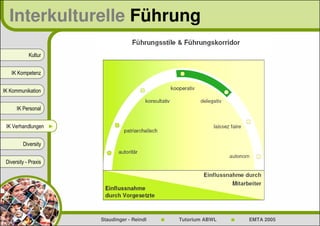 Interkulturelle Führung

            Kultur


   IK Kompetenz


IK Kommunikation


      IK Personal


 IK Verhandlungen ►


         Diversity


 Diversity - Praxis




                      Staudinger - Reindl   Tutorium ABWL   EMTA 2005
 
