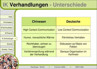 IK Verhandlungen - Unterschiede

            Kultur


   IK Kompetenz              Chinesen                             Deutsche
IK Kommunikation
                      High Context Communication      Low Context Communication
      IK Personal


 IK Verhandlungen ►   Humor, menschliche Wärme            Förmliches Verhalten

         Diversity      Rechthaber, schwer zu           Diskussion auf Basis von
                             überzeugen                          Fakten
 Diversity - Praxis
                      Verfahrensprüfung während         Genaue Organisation im
                           der Verhandlung                    Vorhinein




                            Staudinger - Reindl   Tutorium ABWL        EMTA 2005
 