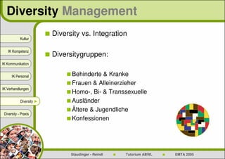 Diversity Management
                          Diversity vs. Integration
            Kultur


   IK Kompetenz
                          Diversitygruppen:
IK Kommunikation


      IK Personal               Behinderte & Kranke
                                Frauen & Alleinerzieher
IK Verhandlungen
                                Homo-, Bi- & Transsexuelle
            Diversity ►         Ausländer
                                Ältere & Jugendliche
 Diversity - Praxis
                                Konfessionen




                                Staudinger - Reindl   Tutorium ABWL   EMTA 2005
 