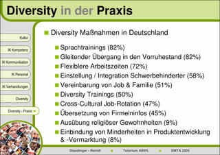 Diversity in der Praxis
                          Diversity Maßnahmen in Deutschland
           Kultur


   IK Kompetenz             Sprachtrainings (82%)
                            Gleitender Übergang in den Vorruhestand (82%)
IK Kommunikation
                            Flexiblere Arbeitszeiten (72%)
     IK Personal
                            Einstellung / Integration Schwerbehinderter (58%)
IK Verhandlungen            Vereinbarung von Job & Familie (51%)
                            Diversity Trainings (50%)
        Diversity
                            Cross-Cultural Job-Rotation (47%)
   Diversity - Praxis ►
                            Übersetzung von Firmeininfos (45%)
                            Ausübung religiöser Gewohnheiten (9%)
                            Einbindung von Minderheiten in Produktentwicklung
                            & -Vermarktung (8%)
                               Staudinger - Reindl   Tutorium ABWL   EMTA 2005
 