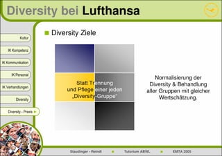 Diversity bei Lufthansa
                          Diversity Ziele
           Kultur


   IK Kompetenz


IK Kommunikation


     IK Personal
                                                                     Normalisierung der
IK Verhandlungen
                                                                  Diversity & Behandlung
                                                                 aller Gruppen mit gleicher
        Diversity                                                      Wertschätzung.

   Diversity - Praxis ►




                                Staudinger - Reindl   Tutorium ABWL        EMTA 2005
 