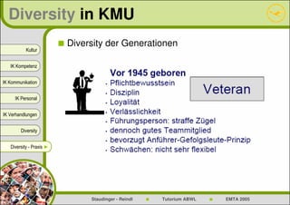 Diversity in KMU
                          Diversity der Generationen
           Kultur


   IK Kompetenz


IK Kommunikation


     IK Personal


IK Verhandlungen


        Diversity


   Diversity - Praxis ►




                               Staudinger - Reindl   Tutorium ABWL   EMTA 2005
 